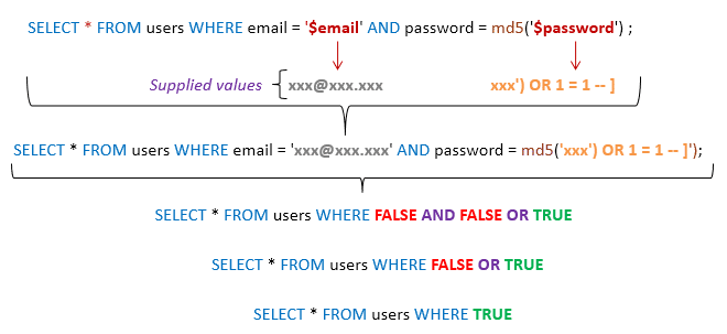 Learn SQL Injection with practical example