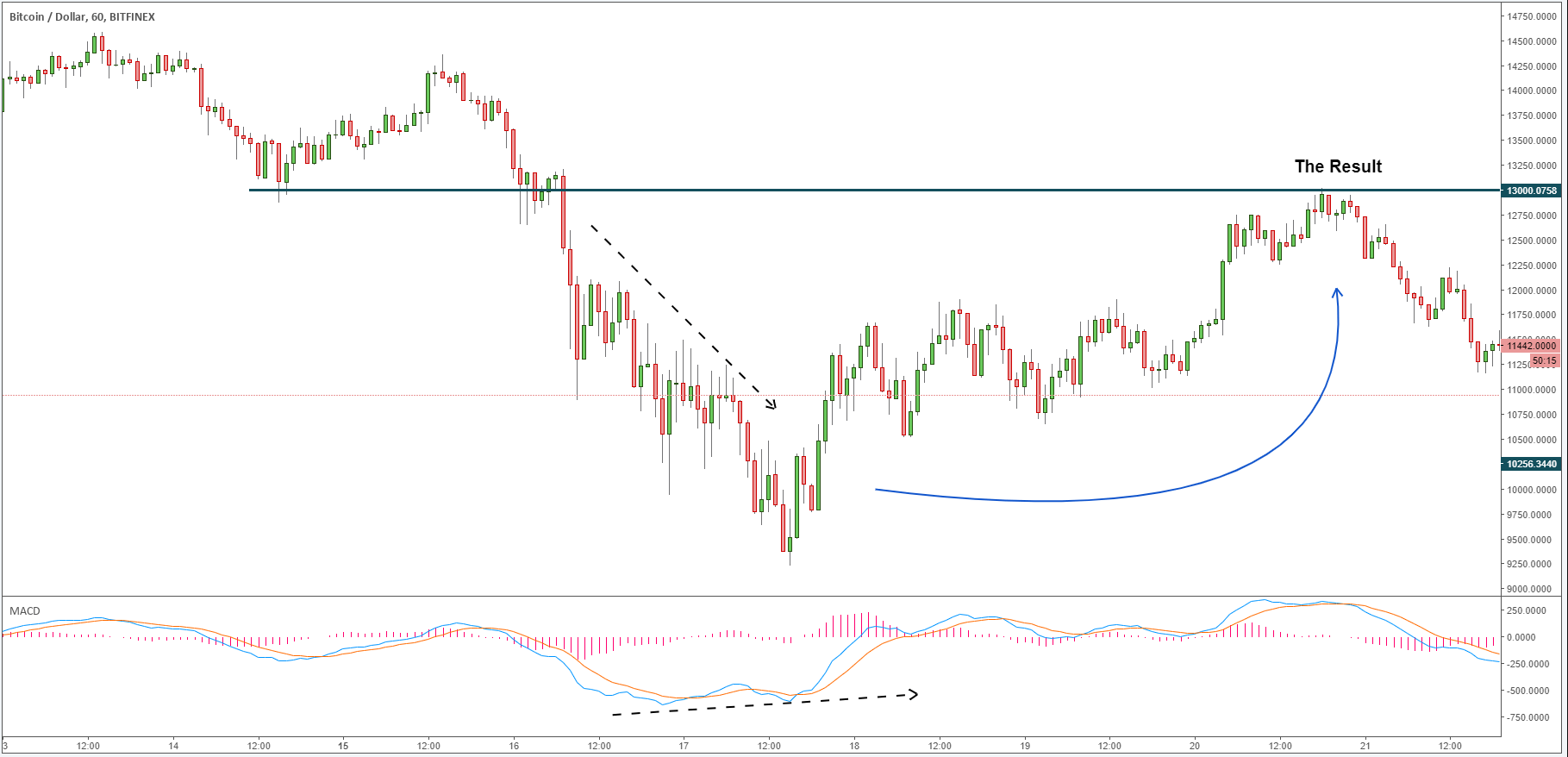 Btcdivergenceexample