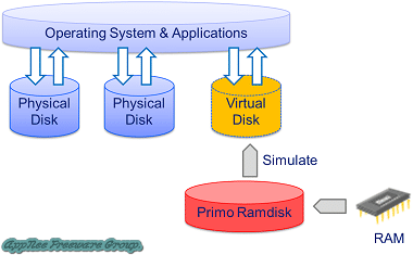 Primo Ramdisk 2
