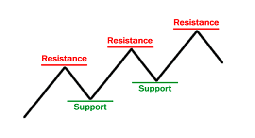 Support resistance basics